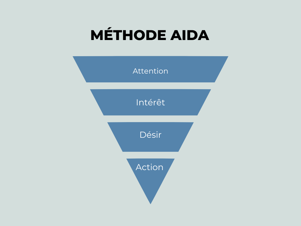 Pyramide bleue à quatre niveaux représentant le modèle de marketing AIDA : Attention, Intérêt, Désir et Action.